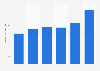 Personnel costs of video game publishing in France 2009-2014