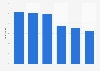 Expected growth of B2C e-commerce revenue in France 2013-2018