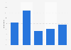 Estimate of French people for the time gained in driving ten kilometers faster 2014
