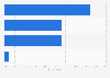 Annual frequency of visit to the dentist in France 2013