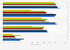 Activities carried out by French on social networks 2015, by age