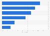 Most visible presidential candidates on the Internet according to the French 2017
