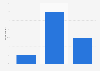 Hairdressing salons: annual frequency of visits in France 2012