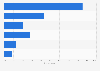Reasons for French people to frequent coffee shops 2010