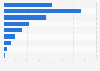 E-commerce revenue in France 2015, by sector