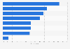 Main motives of the French to use the drive in France 2013