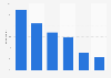 Type of French tourist accommodation during the summer holidays 2014