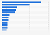 Sports practice of disabled people by type of sport in France 2015