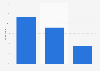 Preferred moments for researching information online on planned purchases France 2015