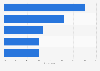 Privileged online shopping between individuals by type of product in France 2016