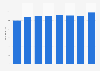 Total tourism expenditure in France 2010-2016