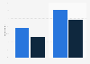 Users of dating websites in France 2015, by sex and marital status