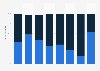 Interest in the use of home automation systems in France 2015, by job category