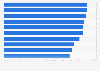Consumer goods: penetration rate of major groups in France 2013