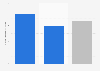 Rate of people treated for diabetes in France 2014, by gender