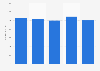 Revenue from Euro Disney's tourist activities in France 2012-2016