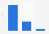 Distribution of pergola sales volume by type in France 2015