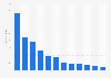 Number of posts published by French media on their Instagram page 2016