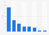 Number of participants in e-sports competitions in France 2015