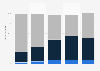 Interest for home automation systems in France 2015, by size of the home