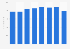French travelers' holiday budget 2010-2017