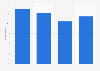 Beard bearing in France 2016, by socio-professional category