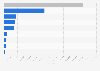 Number of radiographic documents in France 2015, by nature