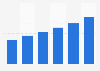 Average number of e-bids per year in France 2010-2015