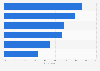 Consumer opinions on the quality of online after-sales service in France 2014