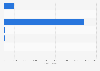 Detail of the technical result in health of mutual insurance companies in France 2014