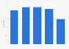 Level of education of French people with suicidal tendencies 2016