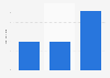 Mobile retail conversion rate France 2015, by website quality