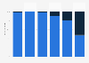 Equipment rate in computer, tablet or smartphone in France 2015, by age