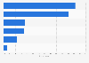 Reasons given by the French to call the SAMU 2014