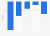 Hygiene-beauty: variation of the annual budget of the French 2012-2015, by age