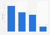 Loyalty of the French to a specific perfume 2013-2016
