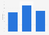 Breakdown of French campers by socio-professional category in France 2013