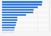 Contributions of collective complementary health insurance in France 2014, by company
