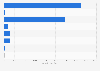 Health: detail of the technical result of insurance companies France 2015