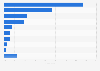 Suicide methods used by women in France 2012