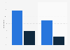 Dating sites: weekly users by sexual orientation France 2015