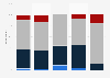 Preparation of companies for digital transformations in France 2015