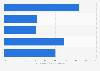 Connected objects: opinions of the French 2015