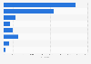 Aesthetic operations of the body and extremities in France 2015