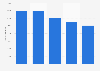 Number of bars and clubs in France 2006-2010