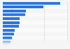 Customers' opinions on the important factors in choosing a restaurant worldwide 2016