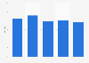 Time spent per month on the Periscope app by French users 2016