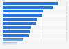 Sales in value of various food products in France 2015-2016