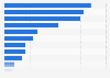 Relaxation: favorite activities according to the French 2014