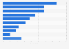 Most popular services on the highway area of the future by French people 2015